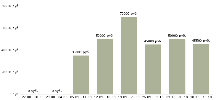Вакансии агент недвижимости в Иркутске - Медиана зарплат агент недвижимости в Иркутске за 2 месяца
