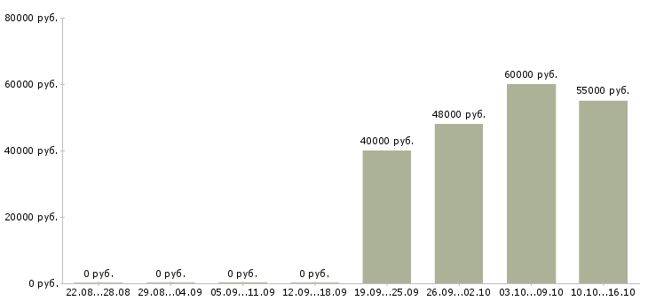 Вакансии административная работа в Люберцах - Медиана зарплат административная работа в Люберцах за 2 месяца