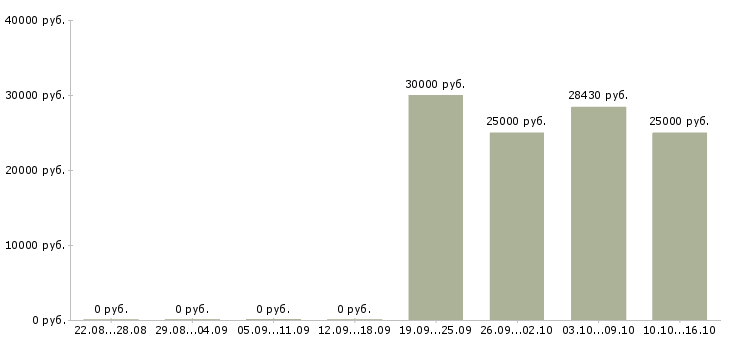 Вакансии администратор windows Нижний новгород - Медиана зарплат администратор windows Нижний новгород за 2 месяца