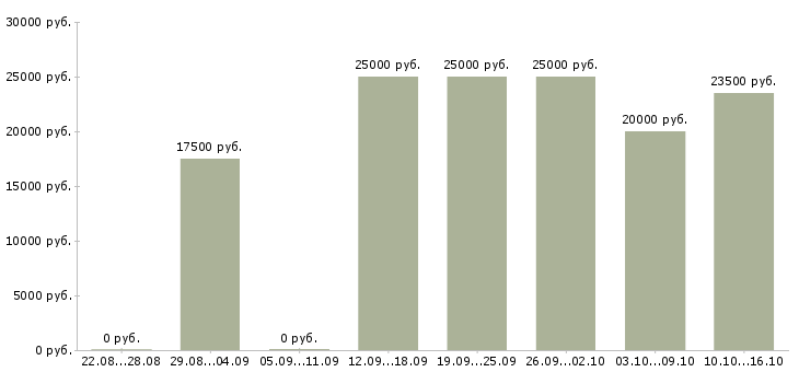 Вакансии администратор магазинов в Кирове - Медиана зарплат администратор магазинов в Кирове за 2 месяца