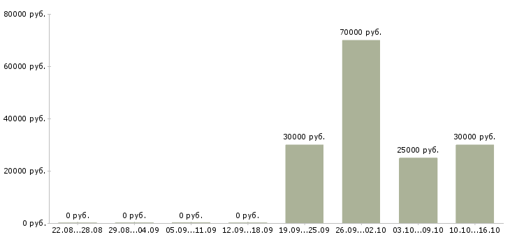 Вакансии бизнес партнер в Иваново - Медиана зарплат бизнес партнер в Иваново за 2 месяца