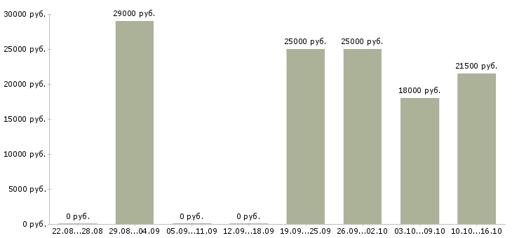 Вакансии бухгалтер без опыта работы в Екатеринбурге - Медиана зарплат бухгалтер без опыта работы в Екатеринбурге за 2 месяца