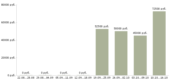 Вакансии водители на вахту Ростов-на-дону - Медиана зарплат водители на вахту Ростов-на-дону за 2 месяца