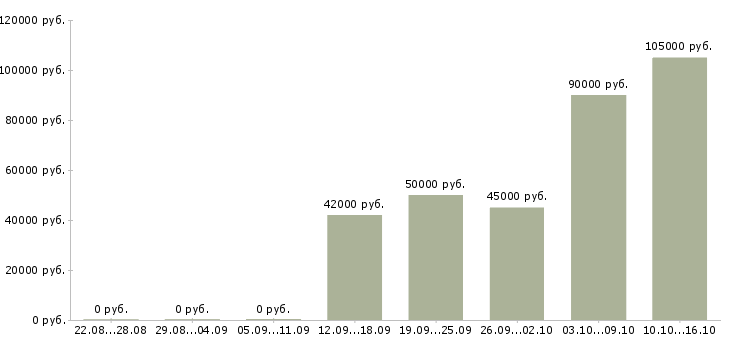 Вакансии водитель вахта в Иваново - Медиана зарплат водитель вахта в Иваново за 2 месяца