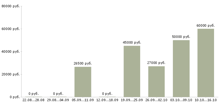 Вакансии водитель кат в в Екатеринбурге - Медиана зарплат водитель кат в в Екатеринбурге за 2 месяца