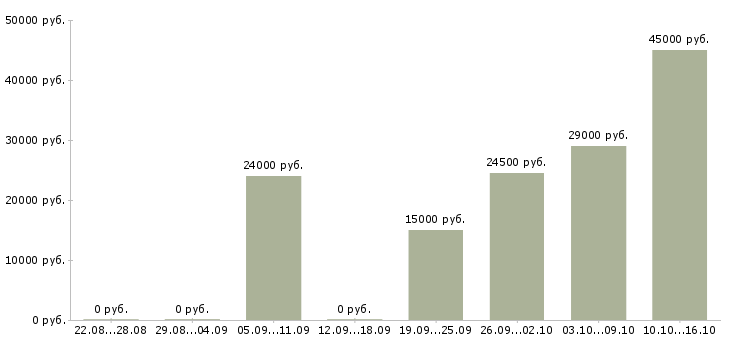 Вакансии водитель кат с Чувашия - Медиана зарплат водитель кат с Чувашия за 2 месяца