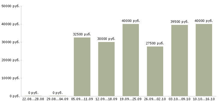 Вакансии водитель кат с в Екатеринбурге - Медиана зарплат водитель кат с в Екатеринбурге за 2 месяца