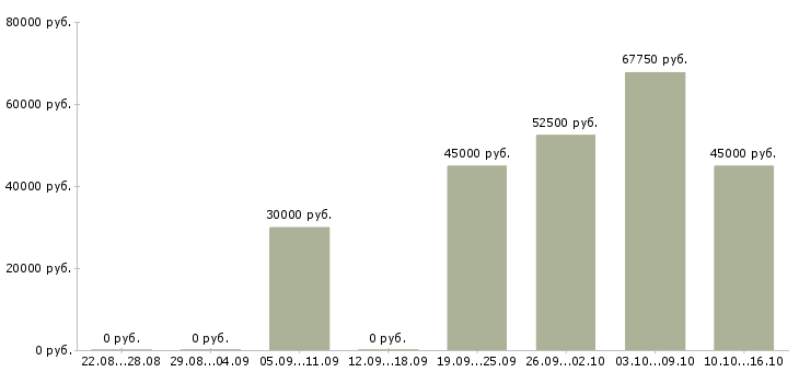 Вакансии водитель на грузовом автомобиле в Самаре - Медиана зарплат водитель на грузовом автомобиле в Самаре за 2 месяца
