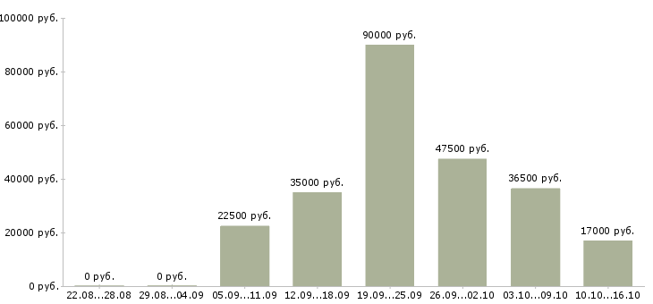 Вакансии водитель на доставку в Ярославле - Медиана зарплат водитель на доставку в Ярославле за 2 месяца