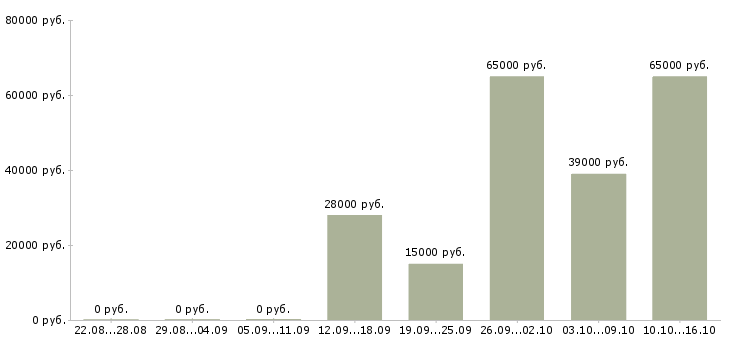 Вакансии водитель на зарплату Башкортостан - Медиана зарплат водитель на зарплату Башкортостан за 2 месяца