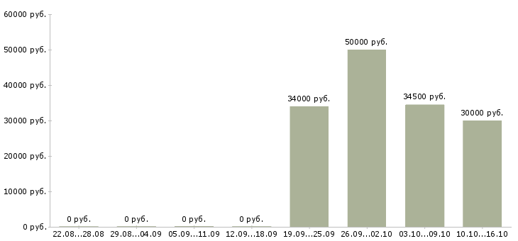 Вакансии водитель с грузовым автомобилем Ростов-на-дону - Медиана зарплат водитель с грузовым автомобилем Ростов-на-дону за 2 месяца