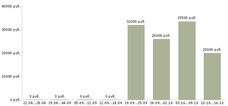 Вакансии высокооплачиваемая работа в Липецке - Медиана зарплат высокооплачиваемая работа в Липецке за 2 месяца