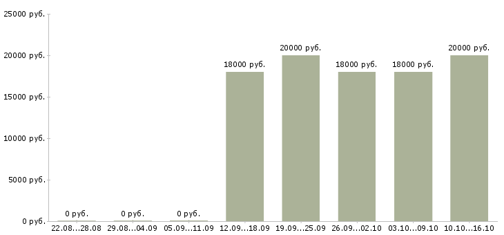 Вакансии главный тренер Санкт-петербург - Медиана зарплат главный тренер Санкт-петербург за 2 месяца