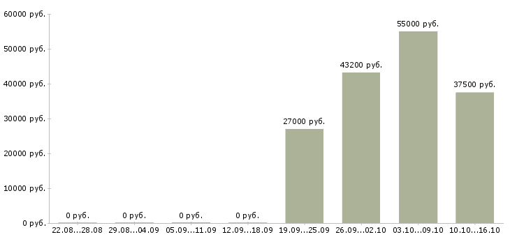 Вакансии грузчик на склад в Домодедово - Медиана зарплат грузчик на склад в Домодедово за 2 месяца