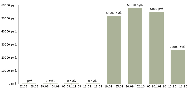 Вакансии грузчик оплата в Архангельске - Медиана зарплат грузчик оплата в Архангельске за 2 месяца