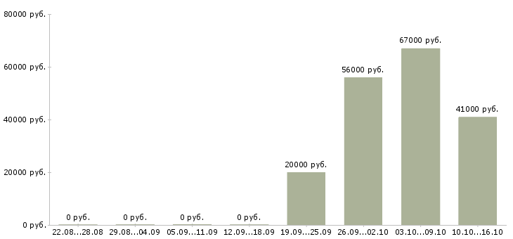 Вакансии грузчик склада в Орле - Медиана зарплат грузчик склада в Орле за 2 месяца