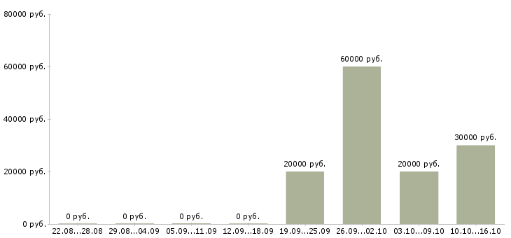Вакансии директор завода в Уфе - Медиана зарплат директор завода в Уфе за 2 месяца