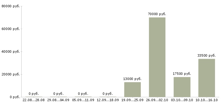 Вакансии директор исполнительный в Серпухове - Медиана зарплат директор исполнительный в Серпухове за 2 месяца