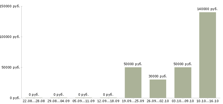 Вакансии директор технический в Воронеже - Медиана зарплат директор технический в Воронеже за 2 месяца