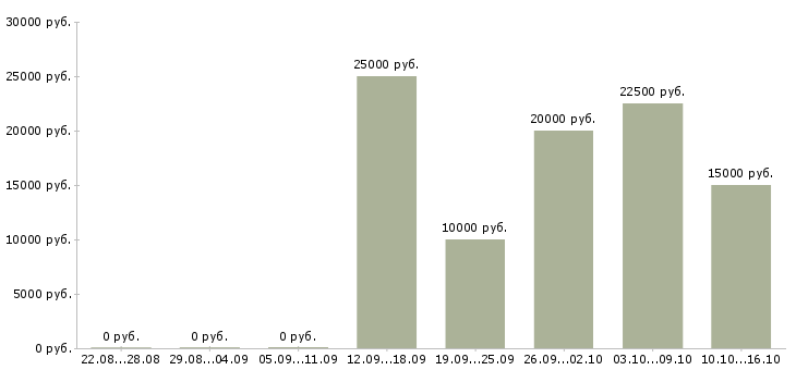 Вакансии домашняя работа в Ангарске - Медиана зарплат домашняя работа в Ангарске за 2 месяца