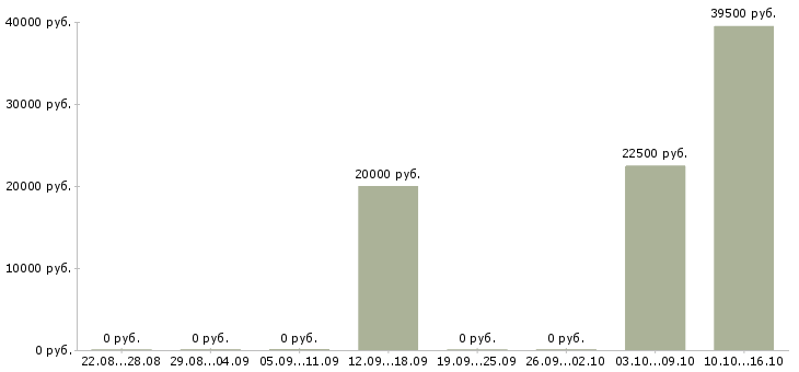 Вакансии зарабатывать на дому в Волжском - Медиана зарплат зарабатывать на дому в Волжском за 2 месяца