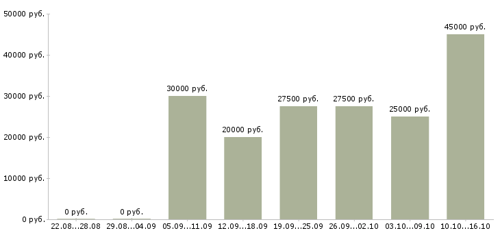 Вакансии зарабатывать на дому в Серпухове - Медиана зарплат зарабатывать на дому в Серпухове за 2 месяца