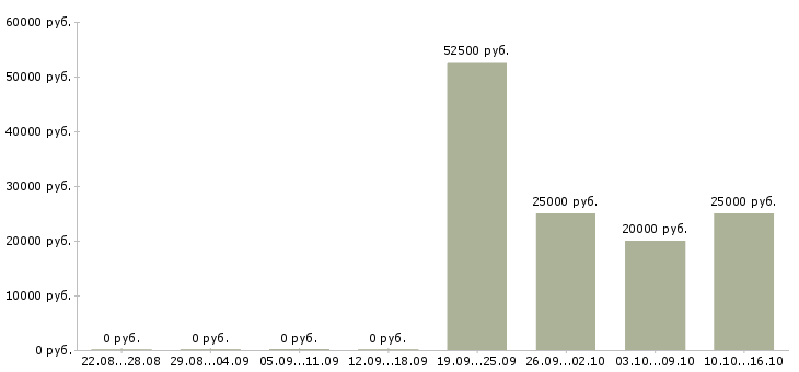 Вакансии заработать на дому в Волгограде - Медиана зарплат заработать на дому в Волгограде за 2 месяца