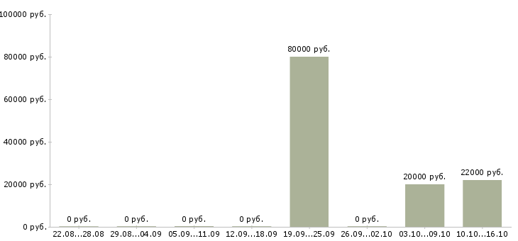 Вакансии инженер инженер технолог в Белгороде - Медиана зарплат инженер инженер технолог в Белгороде за 2 месяца