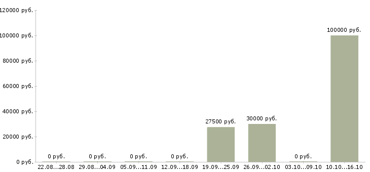 Вакансии инженер охраны труда в Новосибирске - Медиана зарплат инженер охраны труда в Новосибирске за 2 месяца