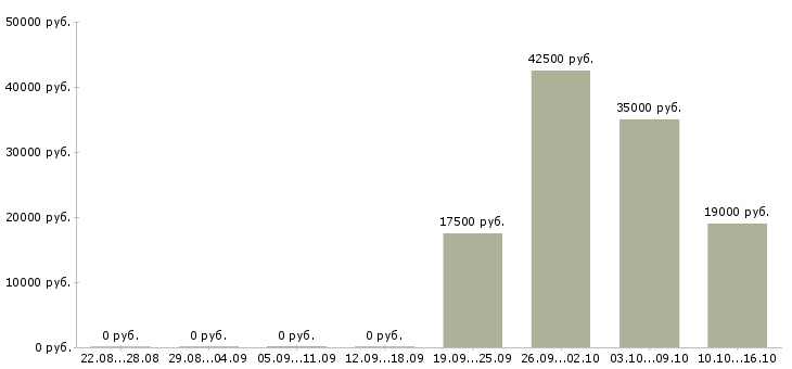 Вакансии инженер по эксплуатации в Волгограде - Медиана зарплат инженер по эксплуатации в Волгограде за 2 месяца