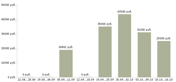 Вакансии инженер эксплуатации в Ярославле - Медиана зарплат инженер эксплуатации в Ярославле за 2 месяца