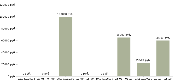 Вакансии ищем партнеров в Челябинске - Медиана зарплат ищем партнеров в Челябинске за 2 месяца