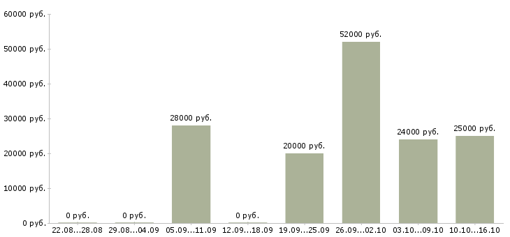 Вакансии комплектовщицы Санкт-петербург - Медиана зарплат комплектовщицы Санкт-петербург за 2 месяца