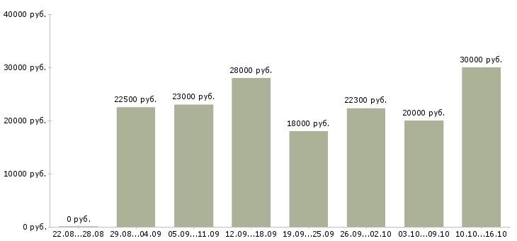 Вакансии консультант в магазин в Тамбове - Медиана зарплат консультант в магазин в Тамбове за 2 месяца