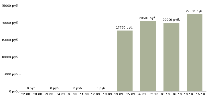 Вакансии консультант одежды в Воронеже - Медиана зарплат консультант одежды в Воронеже за 2 месяца