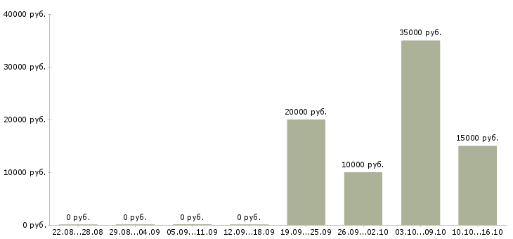 Вакансии мастер ногтевого сервиса в Челябинске - Медиана зарплат мастер ногтевого сервиса в Челябинске за 2 месяца
