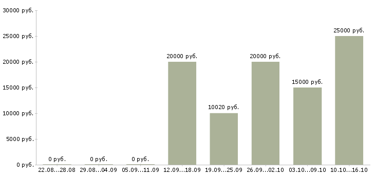 Вакансии мастер педикюра в Новосибирске - Медиана зарплат мастер педикюра в Новосибирске за 2 месяца