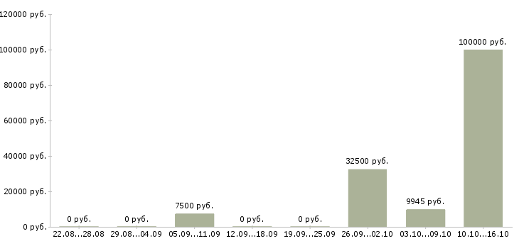 Вакансии медицинский специалист Карелия - Медиана зарплат медицинский специалист Карелия за 2 месяца