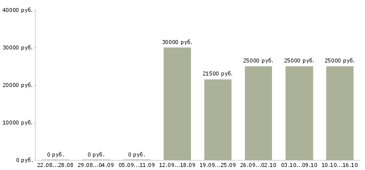 Вакансии менеджер без опыта Улан-удэ - Медиана зарплат менеджер без опыта Улан-удэ за 2 месяца