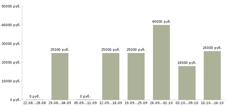 Вакансии менеджер в магазин в Королеве - Медиана зарплат менеджер в магазин в Королеве за 2 месяца
