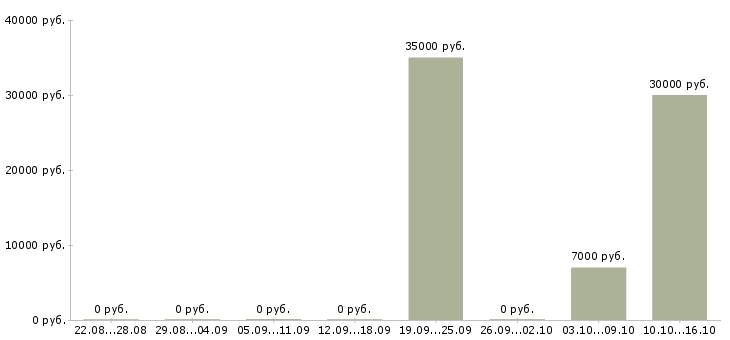 Вакансии менеджер в туризме в Екатеринбурге - Медиана зарплат менеджер в туризме в Екатеринбурге за 2 месяца