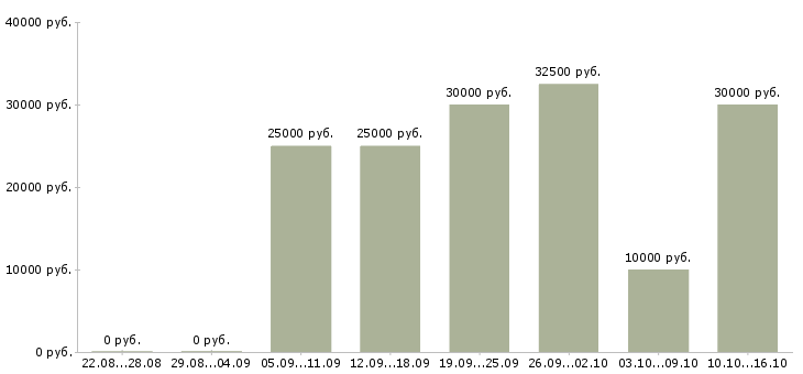 Вакансии менеджер онлайн в Курске - Медиана зарплат менеджер онлайн в Курске за 2 месяца