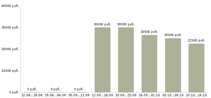 Вакансии менеджер по подбору в Костроме - Медиана зарплат менеджер по подбору в Костроме за 2 месяца