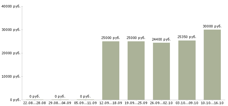 Вакансии менеджер по подбору персоналу в Ярославле - Медиана зарплат менеджер по подбору персоналу в Ярославле за 2 месяца