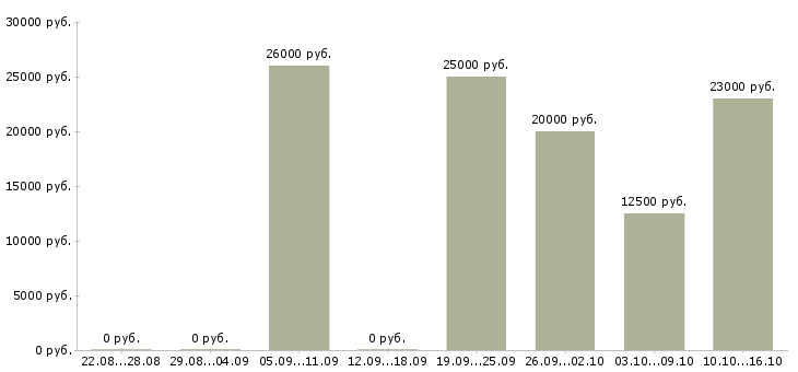 Вакансии менеджер с обучением Северная осетия - Медиана зарплат менеджер с обучением Северная осетия за 2 месяца