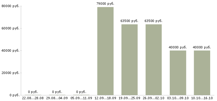 Вакансии менеджеры по развитию в Дмитрове - Медиана зарплат менеджеры по развитию в Дмитрове за 2 месяца