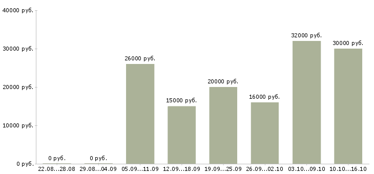Вакансии менеджеры по рекламе в Мурманске - Медиана зарплат менеджеры по рекламе в Мурманске за 2 месяца