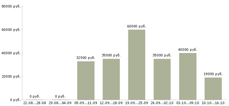 Вакансии начальник охраны Татарстан - Медиана зарплат начальник охраны Татарстан за 2 месяца