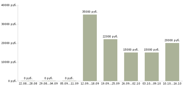 Вакансии нужны рабочие в Пензе - Медиана зарплат нужны рабочие в Пензе за 2 месяца