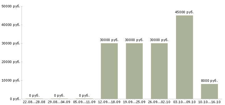 Вакансии обучение бизнесу в Стерлитамаке - Медиана зарплат обучение бизнесу в Стерлитамаке за 2 месяца